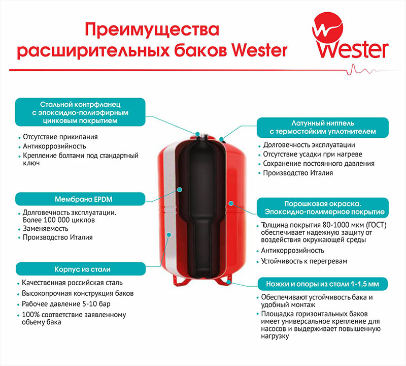 Гидроаккумулятор WESTER WAV 80л 10 бар